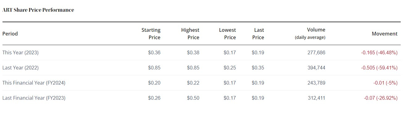 This graph is from Intelligent Investor and displays the ART share price performance