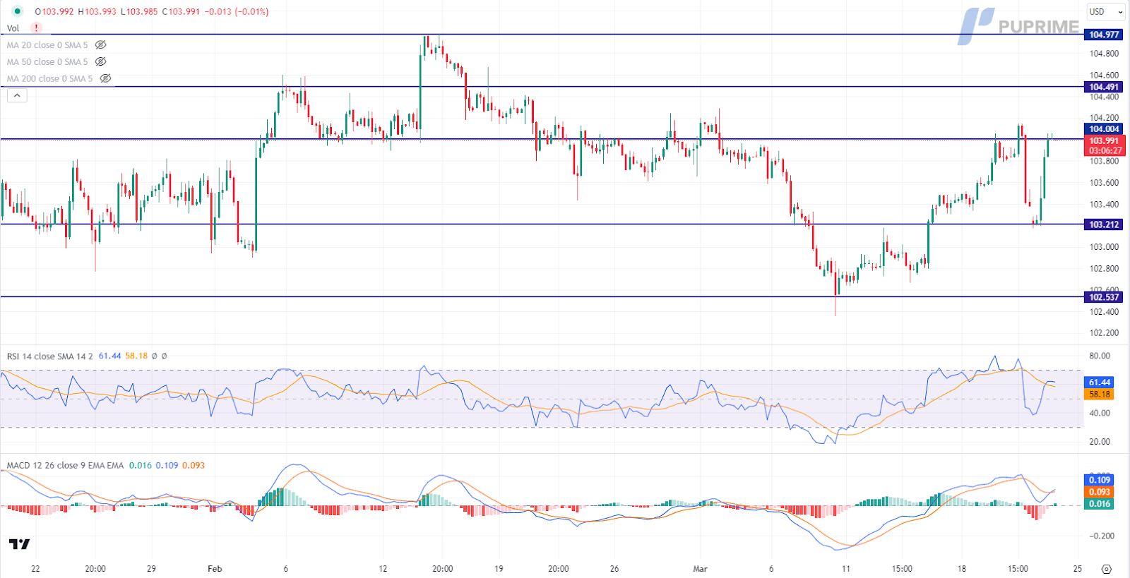 dollar index dxy price chart 22 March 2024