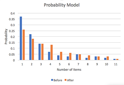 barplot of before/after comparison of probability model for number of items purchased per customer