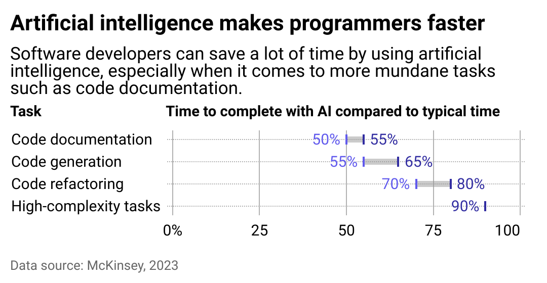 A chart titled, Artificial Intelligence Makes Programmers Faster, showing how much time it takes programmers to typically complete tasks, including code documentation, code generation, code refactoring, and high-complexity tasks, compared to how much time it takes with AI. AI is most helpful when it comes to simpler tasks.