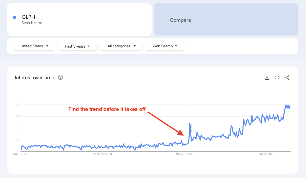 GLP-1 Google trends chart