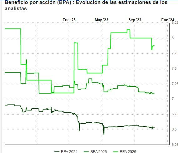 Estimación de la evolución del BPA