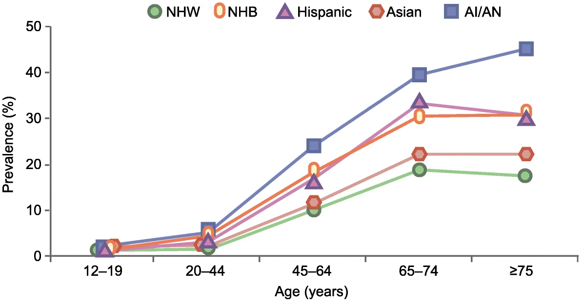 prevalence of type 2 diabetes based on age and race/ethnicity in USA