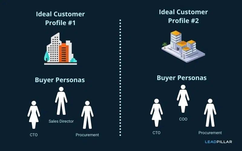 Graphic defining your ideal customer profile vs. buyer persona
