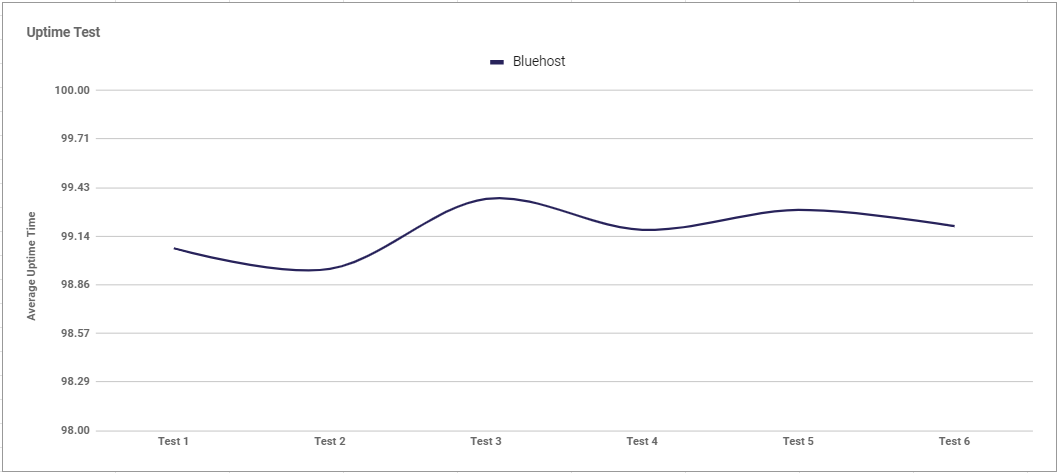 uptime of bluehost