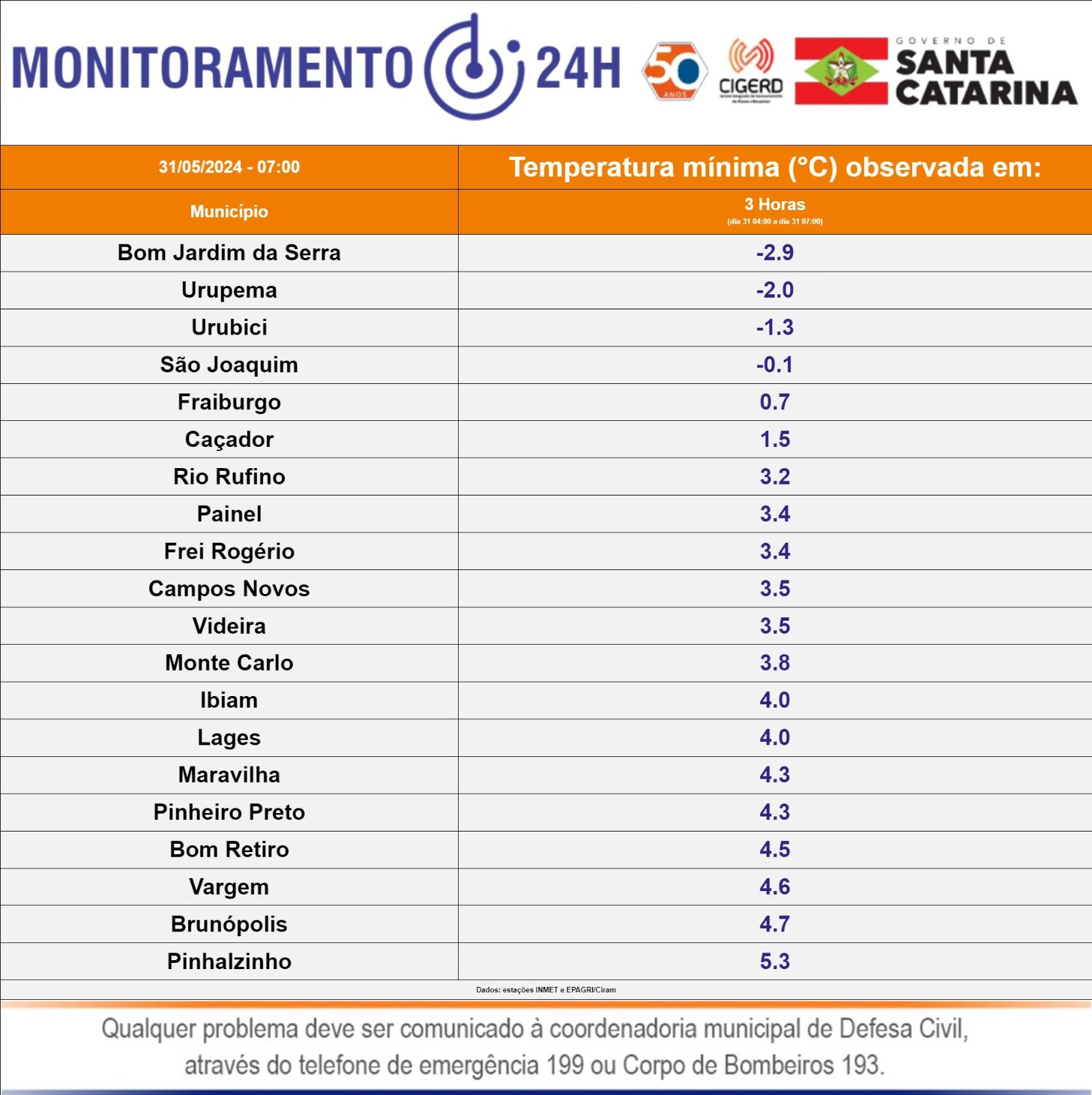 Último dia de maio começa com recorde de temperaturas mínimas em Santa Catarina