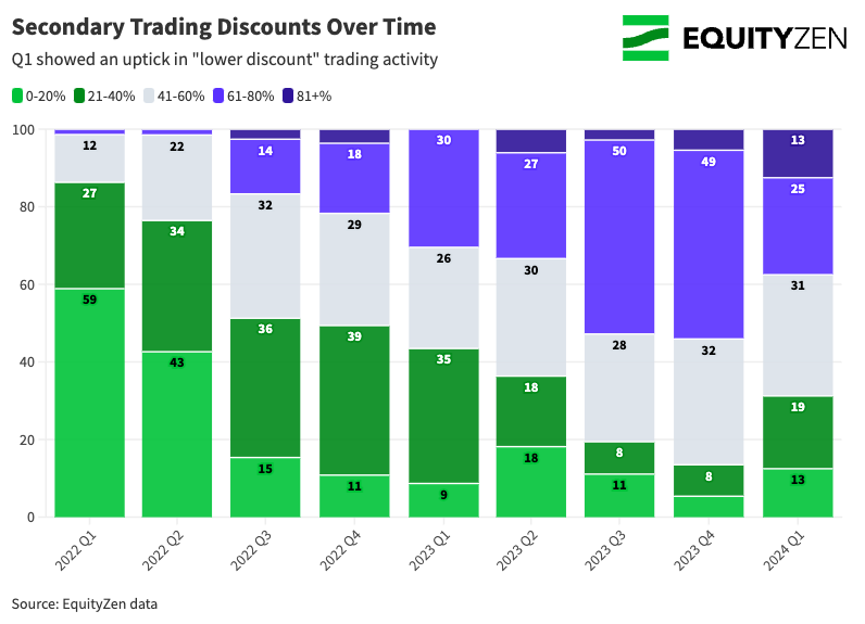Chart showing secondary trading discounts over time