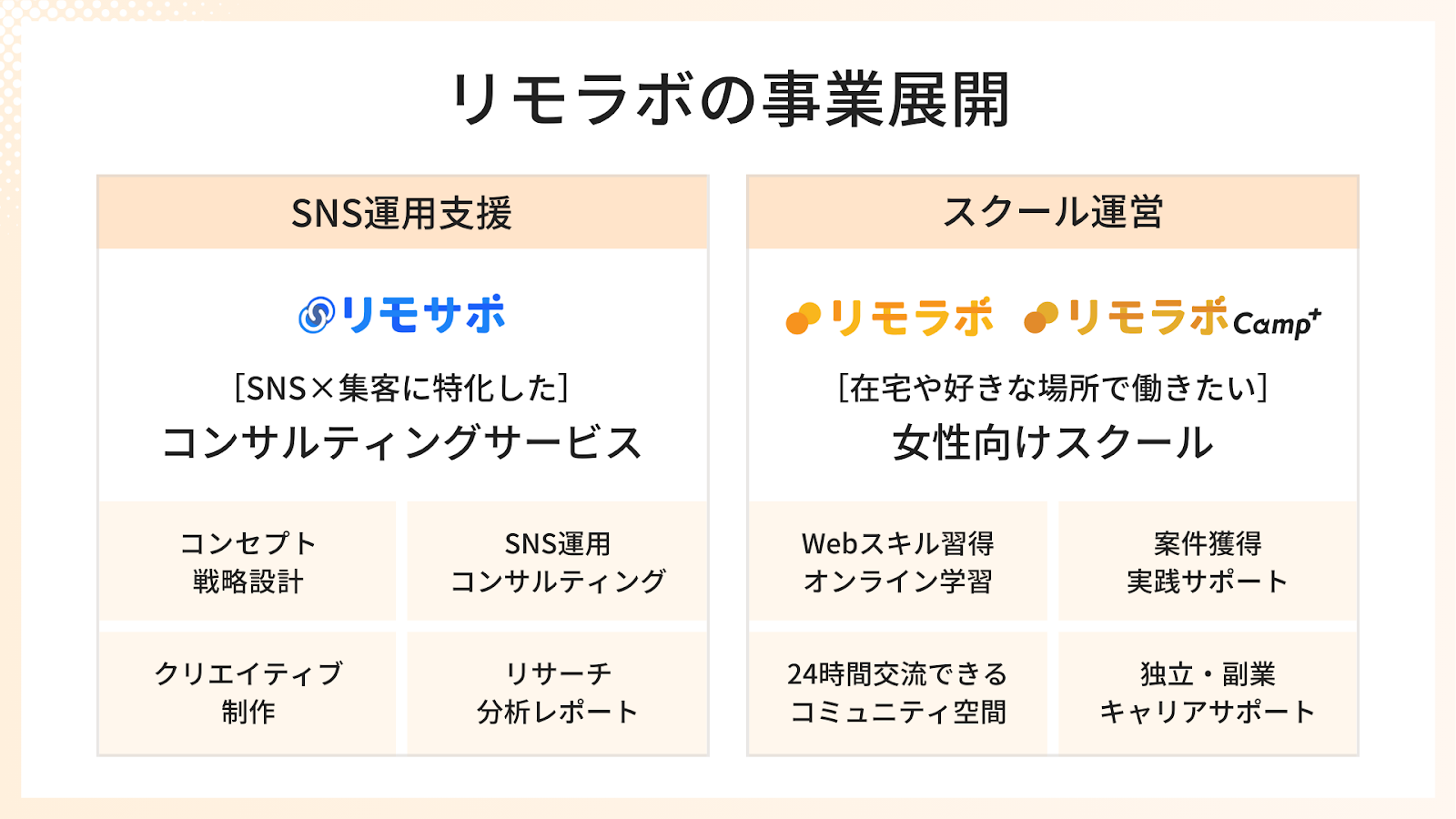 リモラボの事業展開「SNS運用支援」「スクール運営」