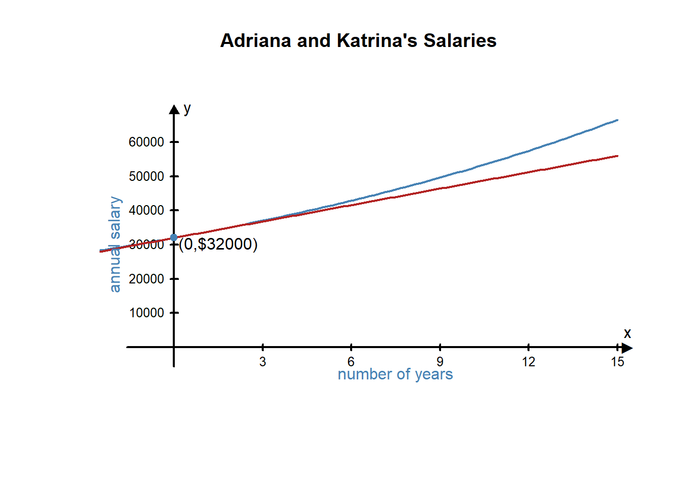 A graph showing Adriana's and Katina's salaries. The graph shows that Adriana will make more money in around four years.
