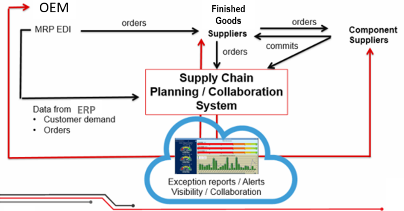 Diagram of a supply chain Description automatically generated