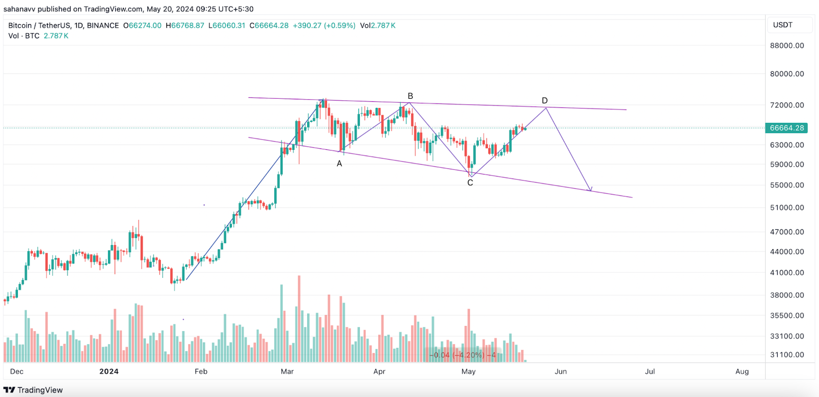 Bitcoin Breaking the Resistance: Where Will It Reach This Week? $71,000 or $73,000?