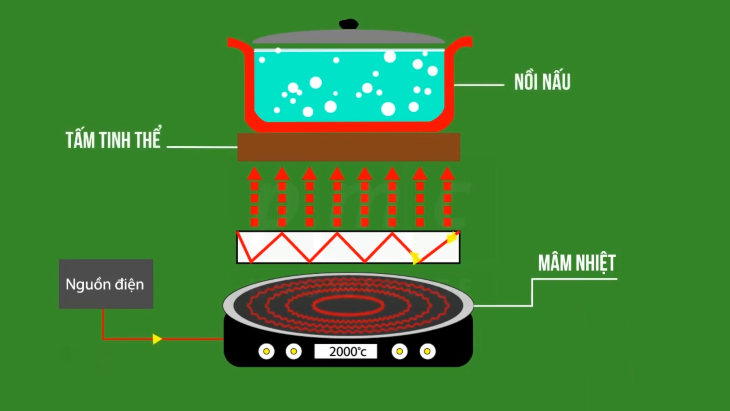 Cấu tạo của bếp hồng ngoại