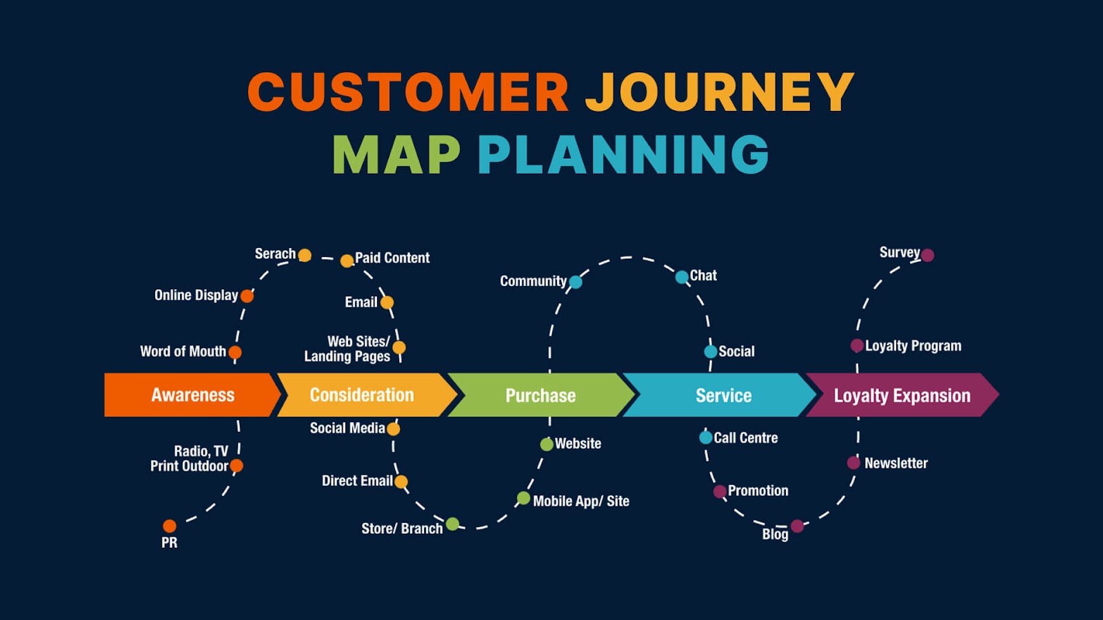 Customer journey map planning e-commerce practices
