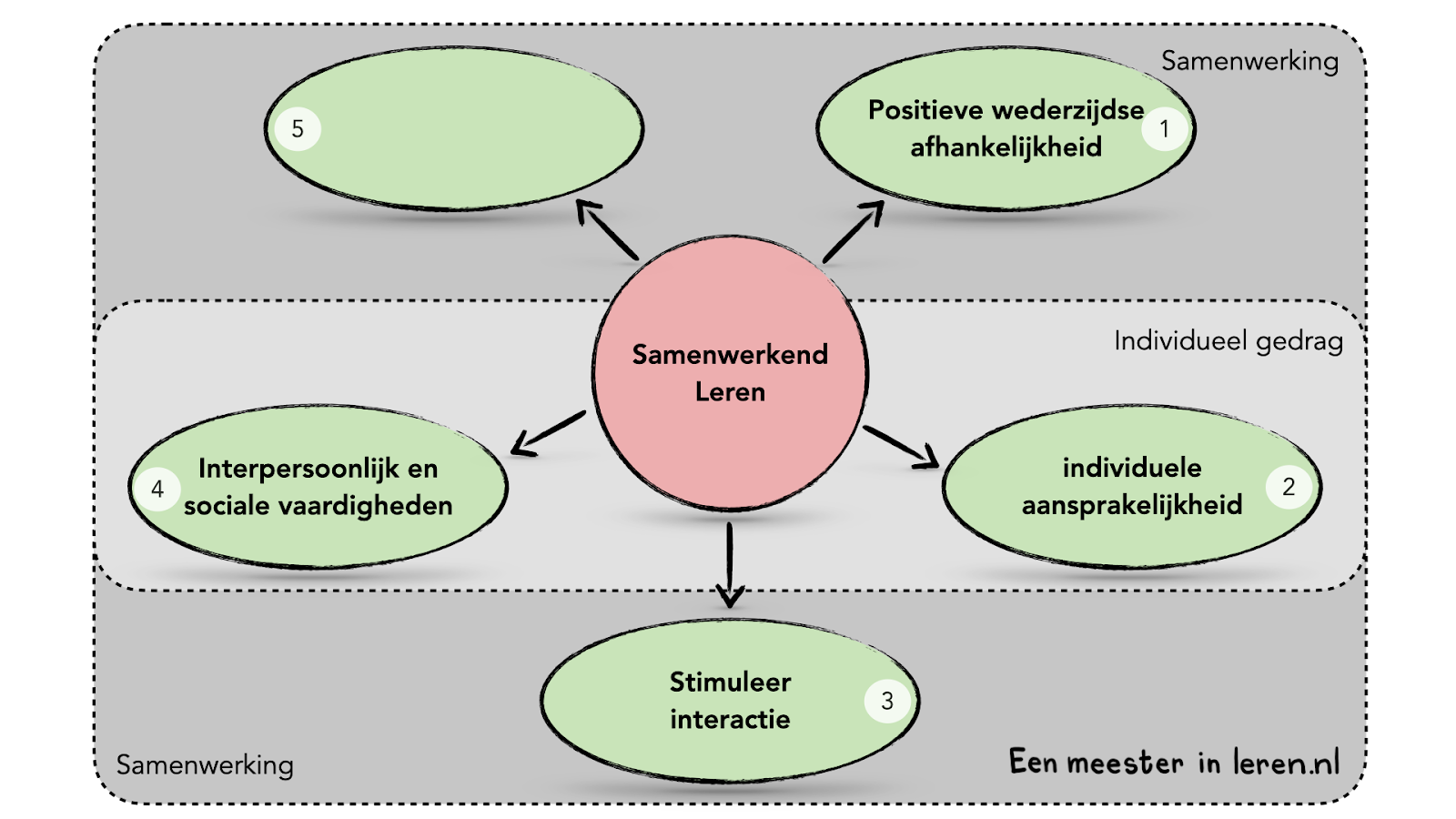 Samenwerkend leren-4-5-vijf sleutelbegrippen van Johnson en Johnson-Five-Basic-Elements-of-Cooperative-Learning-Johnson-et-al-1998-‎Modellen-Eenmeesterinleren.nl