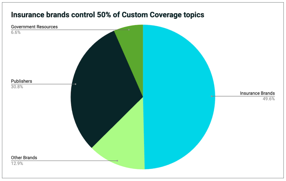 Custom coverage topics pie chart
