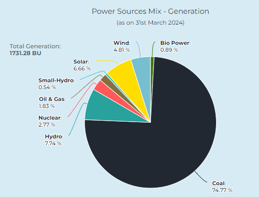 Energy Generation in India