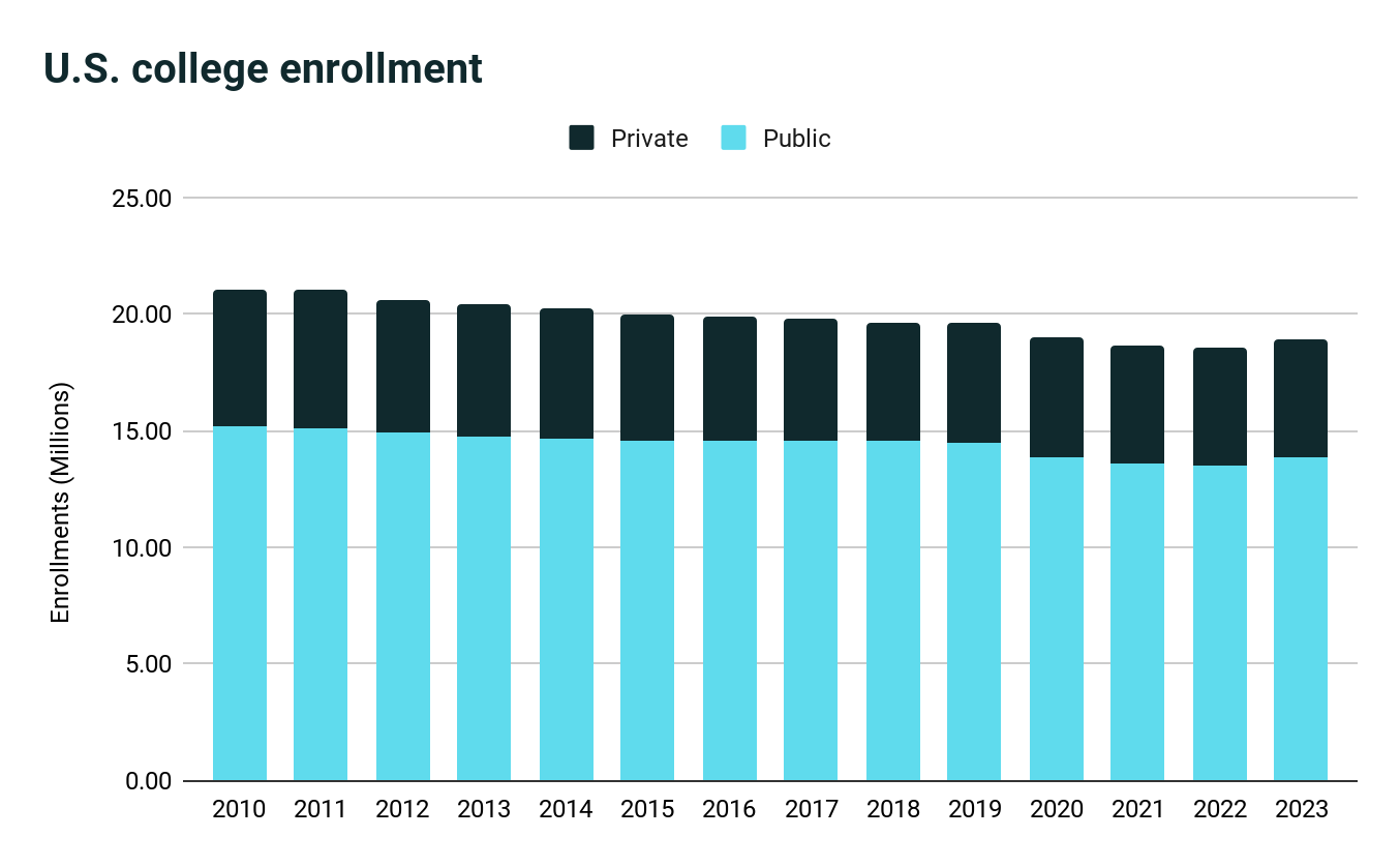 US College enrollment private vs public graph