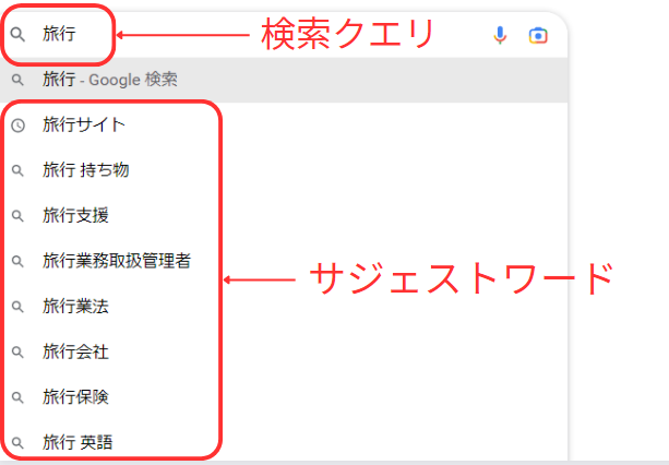 検索クエリ「旅行」に対するサジェストワード