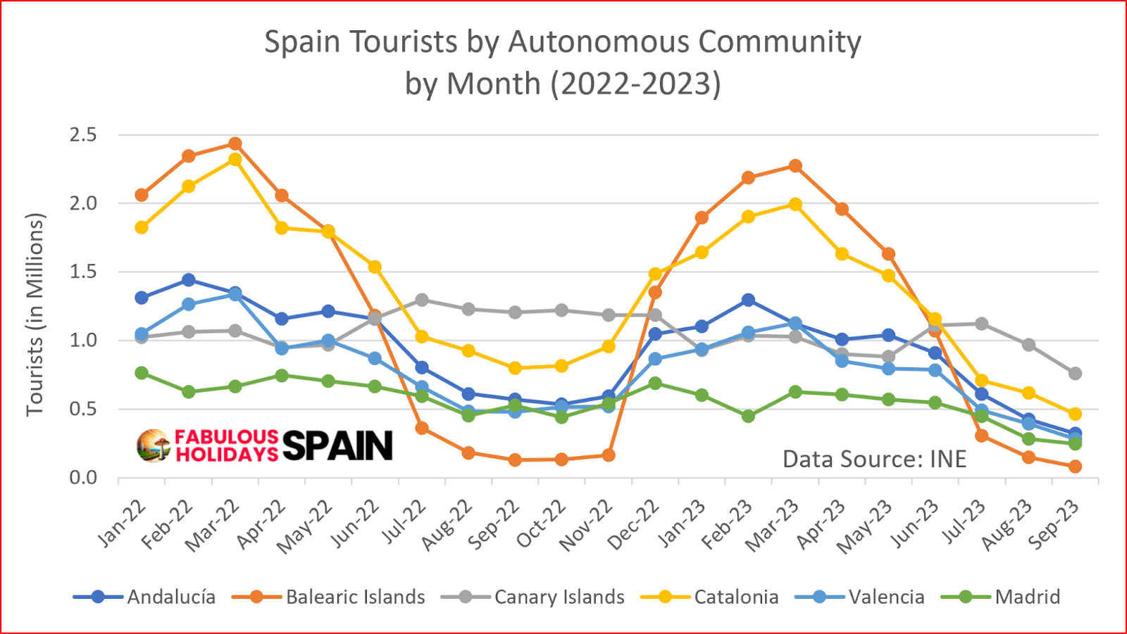International tourist arrivals in millions in Spain by autonomous community for the period of January 2022 to September 2023.