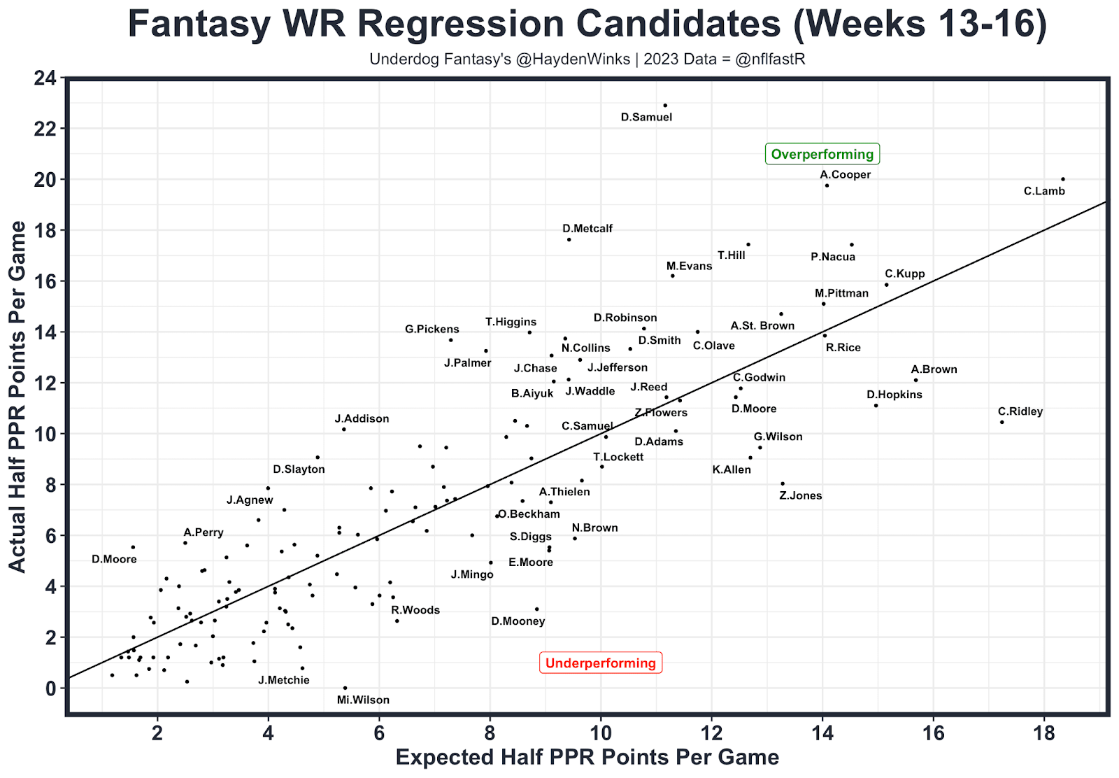 WR Regression Candidates