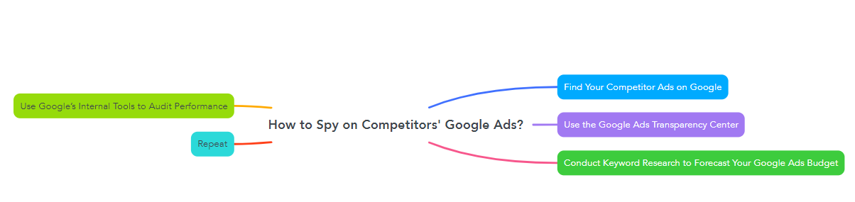 How to Spy on Competitors' Google Ads?