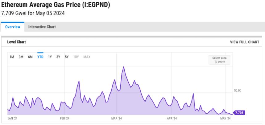 Ethereum Average Gas Price