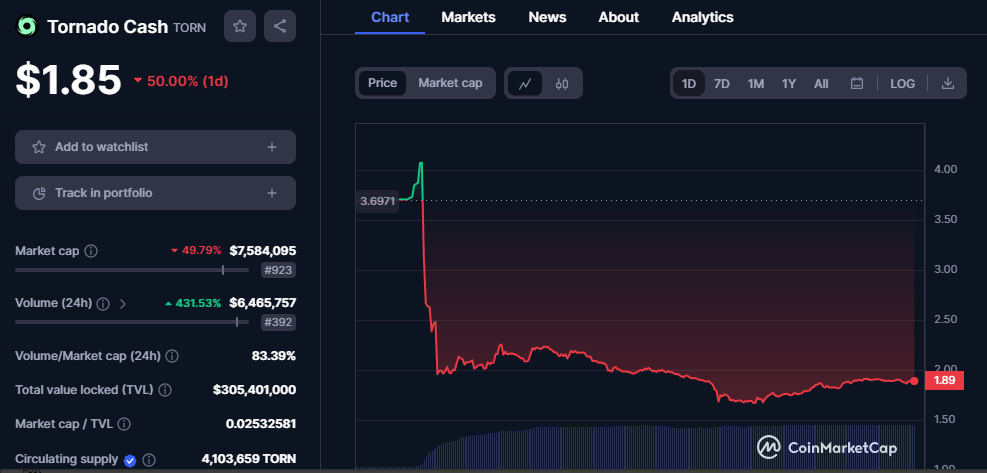 CRYPTONEWSBYTES.COM 1gOM8oNi9MyZlzekiqfhG4T1QD1AtQKJOsk-b1i491q5EAeWGCruRTi8vlwS4ut6PXSunLXTPzdu0kOmoRDYNDb_bRZ6SuA5TMJtLAjpBCRjC-wYH-qvt3F94xuy1ZFVW22-j5JwQkKSbSN_LCE3eD8 Tornado Cash’s token Torn Suffers a Massive Decline of More than 45% After Tragic Delisting from Binance  