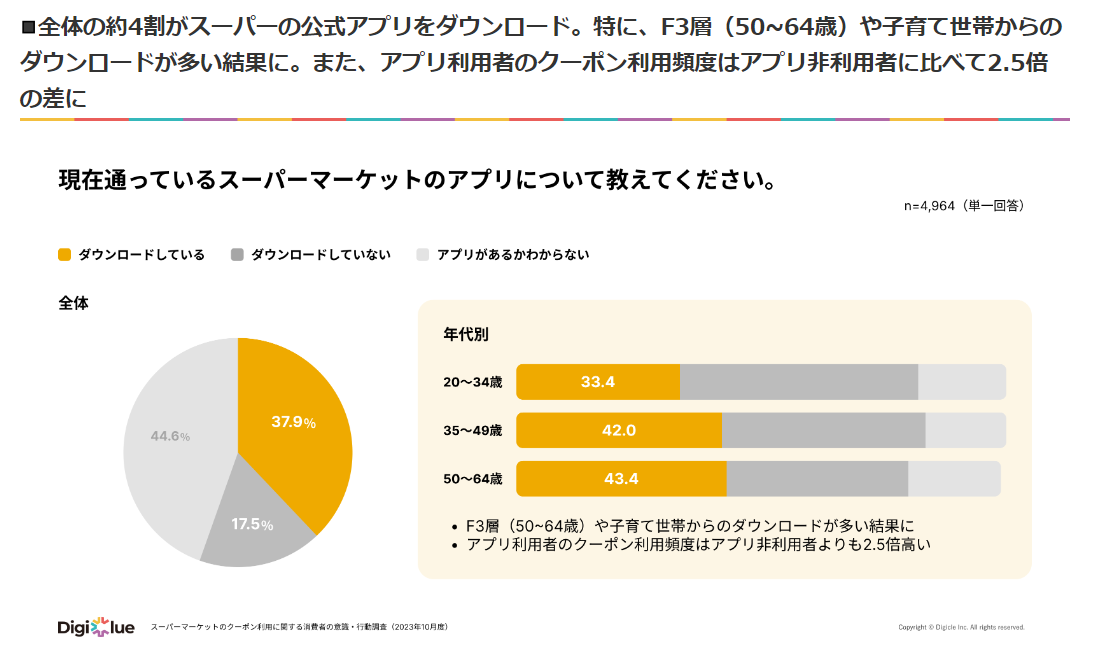 （年代別）現在通っているスーパーマーケットアプリのダウンロード率