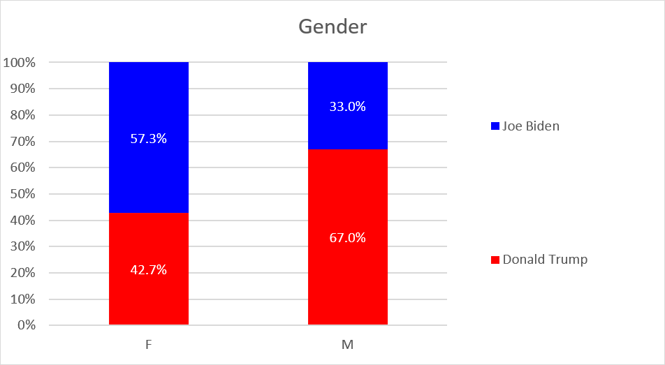 Trump vs Biden Poll (Jan 2024) ActiVote