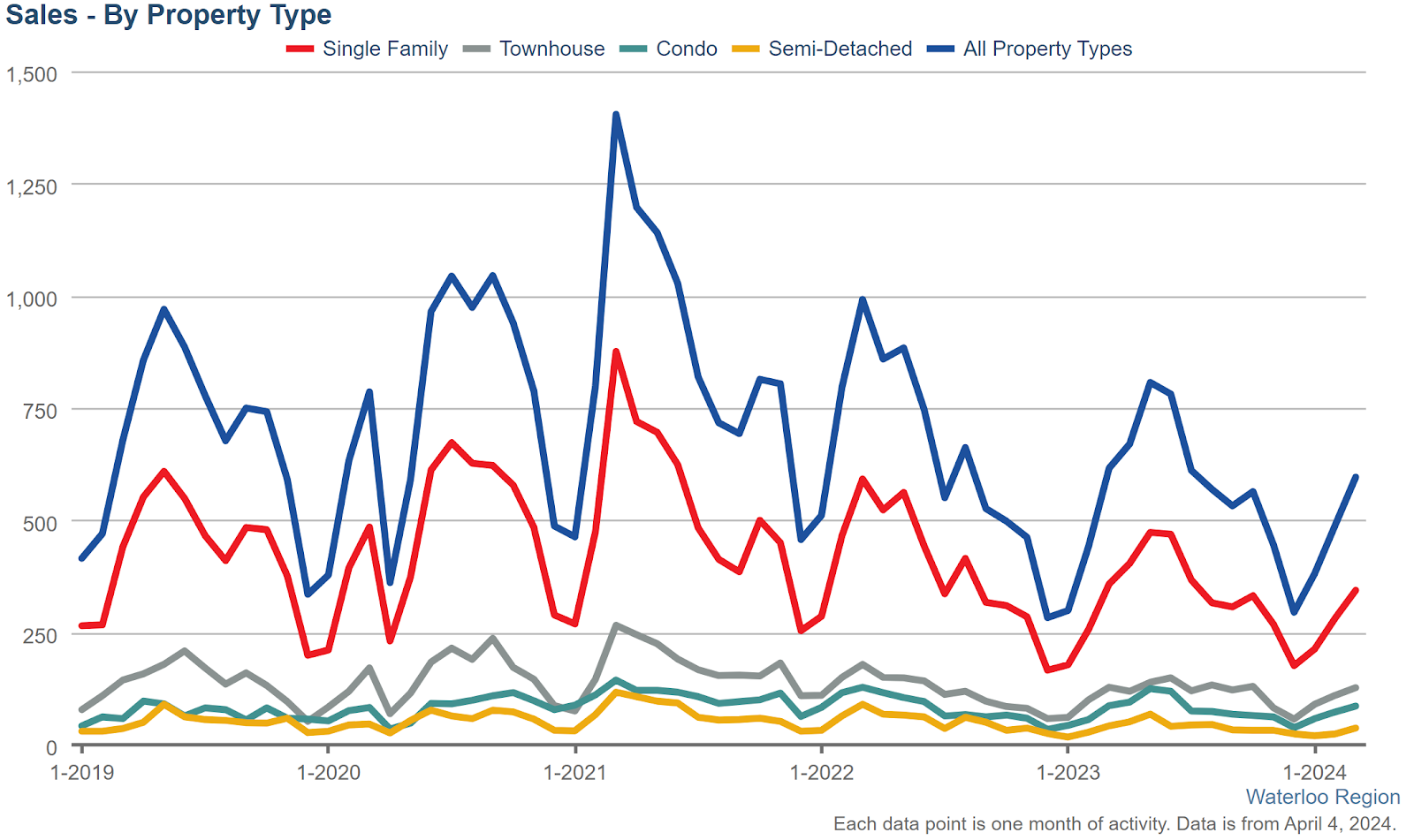 March2024-Sales_by_Property_type