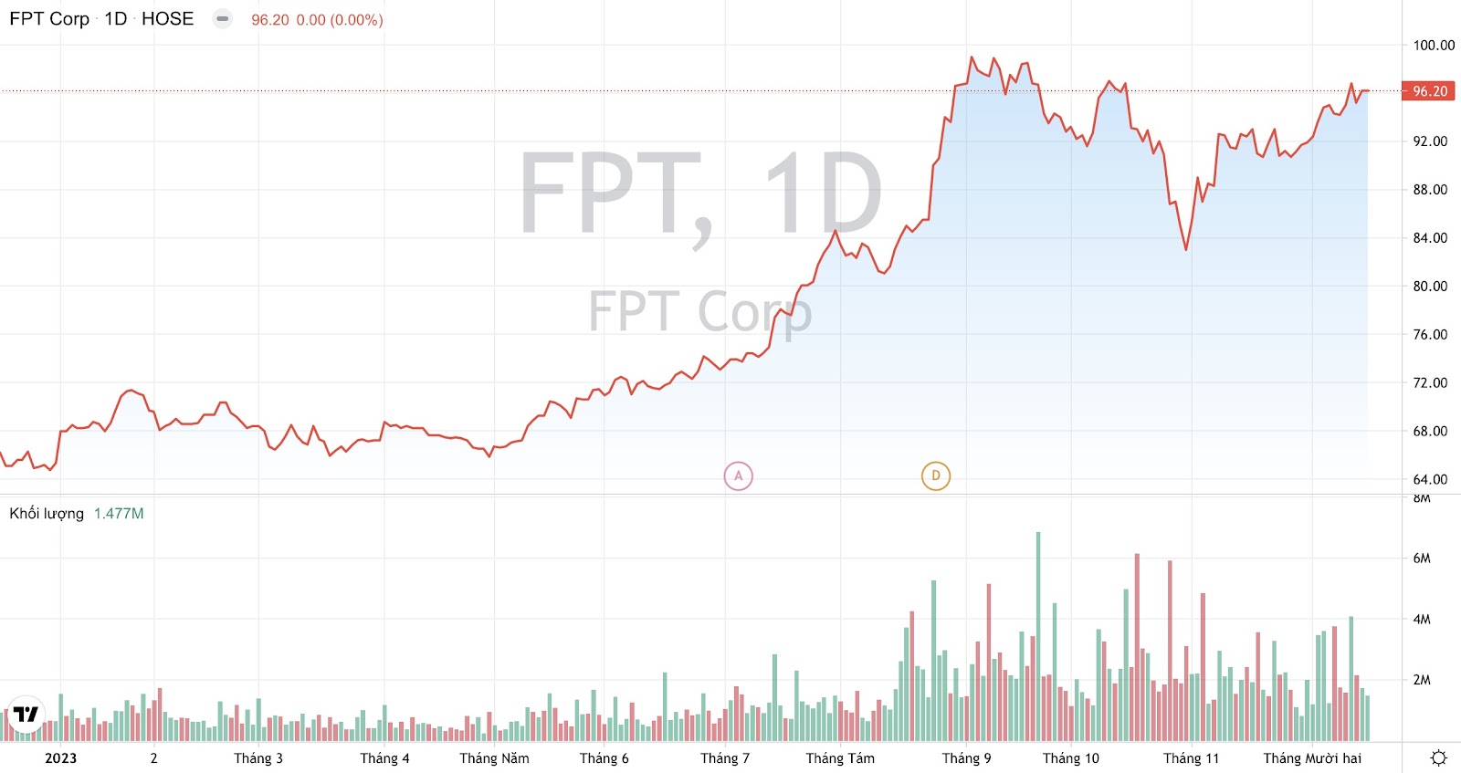 Giá cổ phiếu FPT Tập đoàn FPT