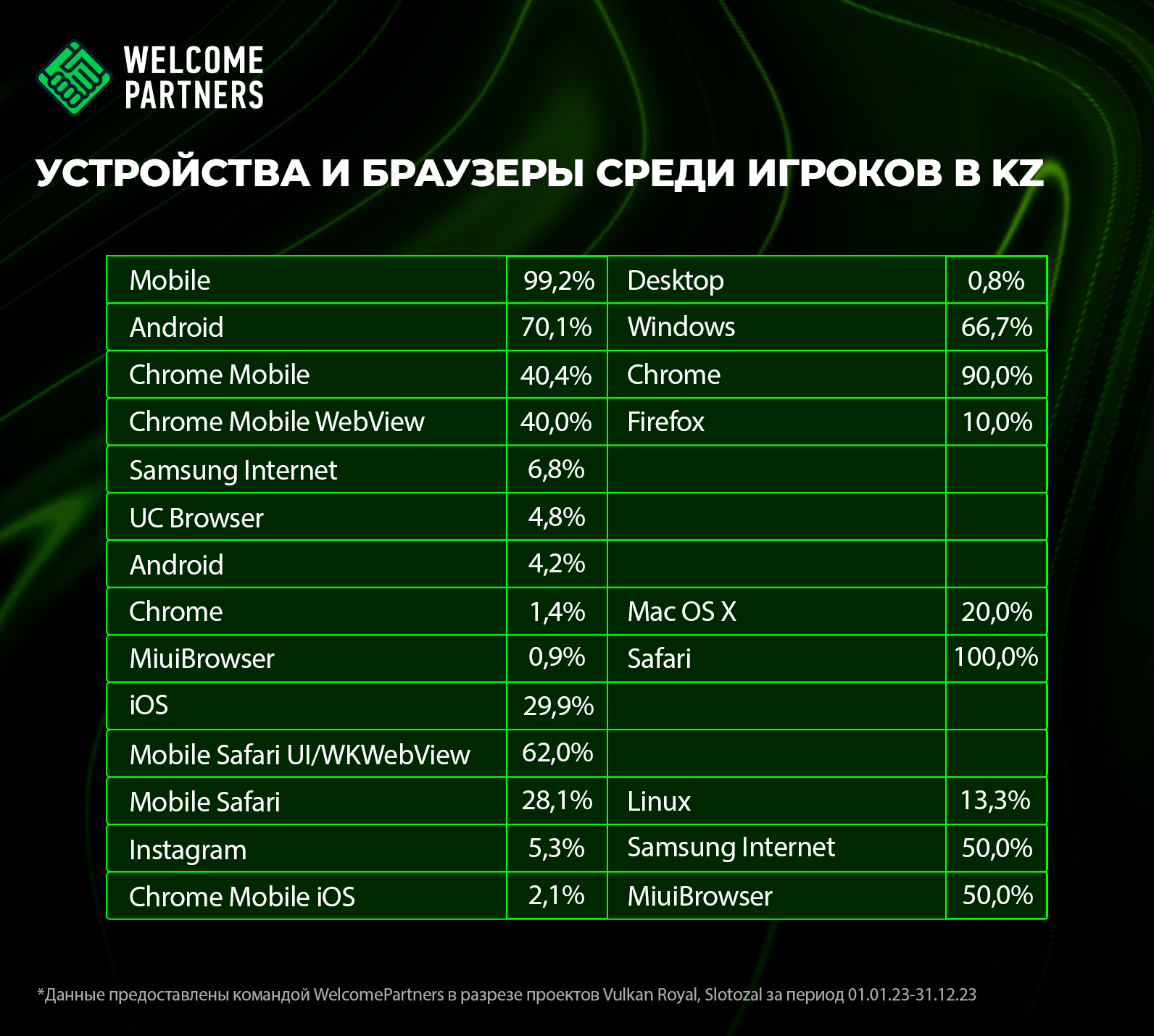 Устройства и браузеры игроков казино казахстан