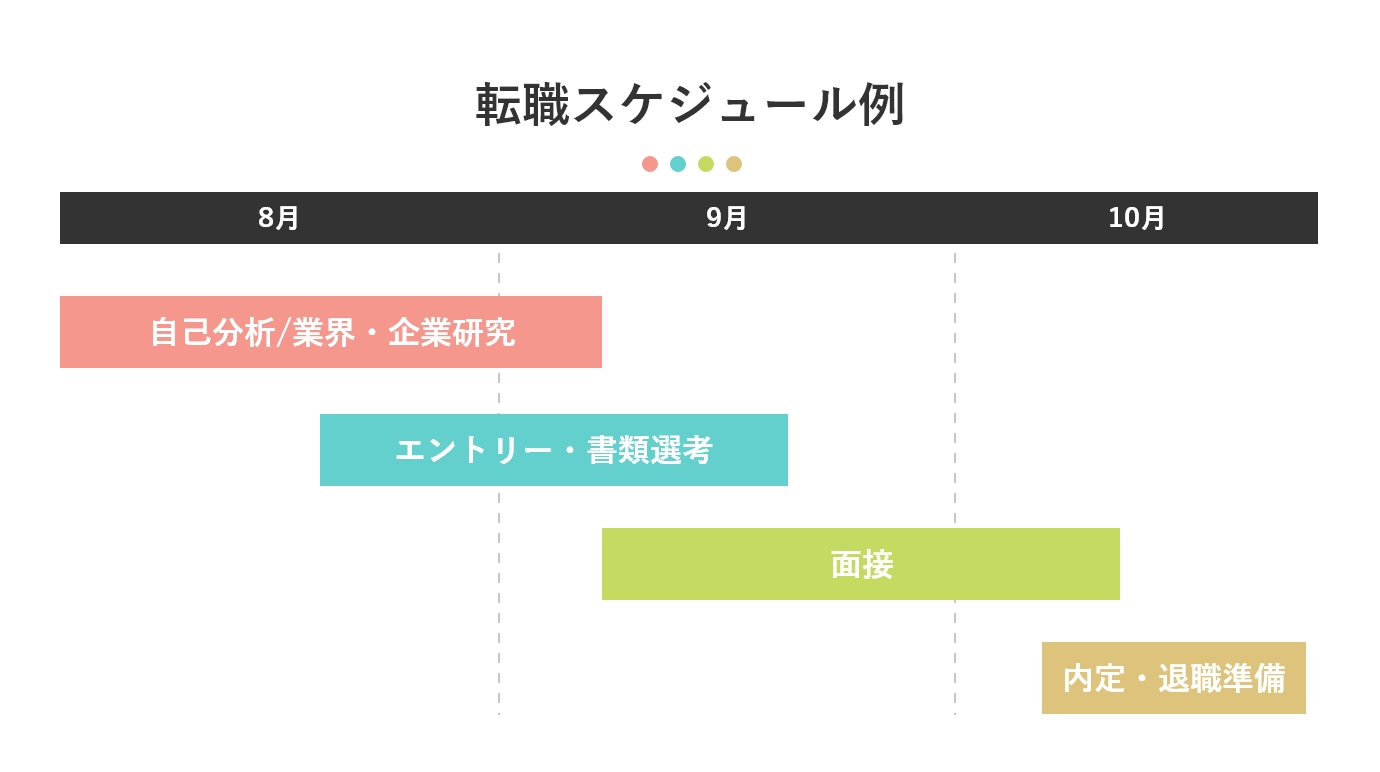 転職スケジュール例