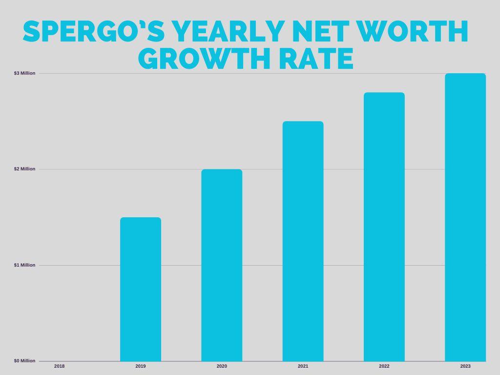 Spergo’s Yearly Net Worth Growth Rate:
