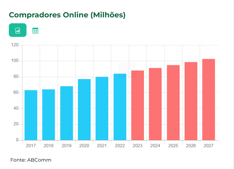 Gráfico da ABComm estima crescimento de compradores online até 2027.