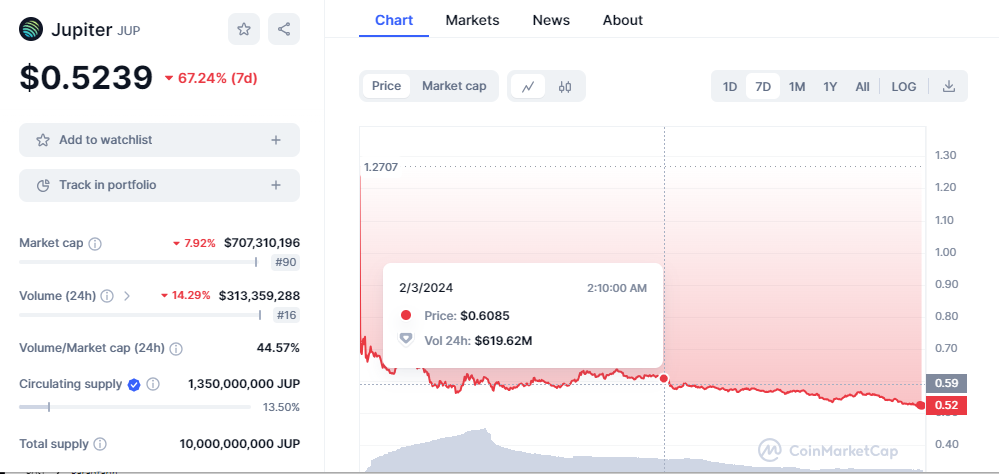 CRYPTONEWSBYTES.COM 1kANcANeCQyoSuHRk1o3EBqOzyY0Ux0HPSTLDP6dFPXnMR4mcAjmLXn934csEOLdlt6Zm6d98rExKlPC9DSHqvK9xrYw-BNhVqrpkueaXfqjcbwjLi9OZvZB0fK0MSfrUgPiSFyZqcP6yQxZ50qeUMM Jupiter (JUP) Is Declining Massively After Over 120% Drop. But Why is it Trending?  