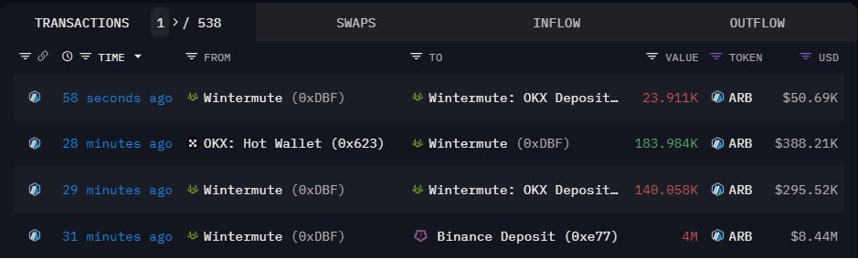 Wintermute đưa 4M ARB lên Binance = $8.5M