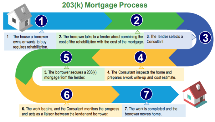 203(k) Mortgage and home inspection for a 203(k) loan