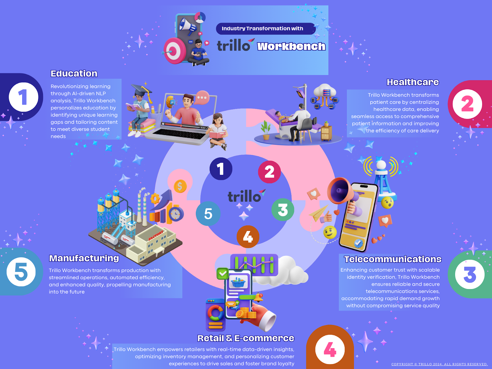 This infographic provides an overview of how Trillo Workbench has revolutionized industries by enhancing educational experiences through advanced NLP, centralizing healthcare data for improved patient care, scaling telecommunications services with robust identity verification, leveraging data-driven insights in retail for strategic decision-making, and streamlining manufacturing processes for increased efficiency.