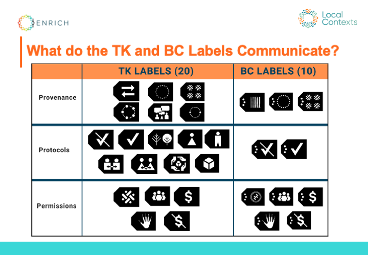 Table showing the icons of the 20 TK Labels and 10 BC Labels. The first row is labeled “Provenance” and has 6 TK Labels and 3 BC Labels. The second row is labeled “Protocols” and has 9 TK Labels and 2 BC Labels. The third row is labeled “Permissions” and has 5 TK Labels and 5 BC Labels.