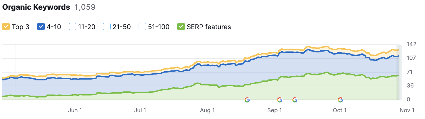 Majorstua kvinneklinikk 4 måneder resultater fra SEO med SERP