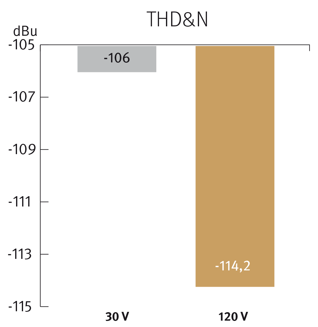 https://spl.audio/wp-content/uploads/120V-Diagramm_THD_NFarbe_EN-1.png