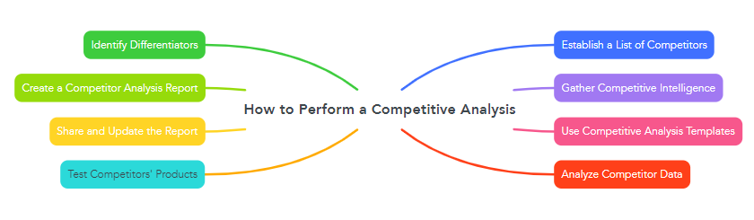 How to Perform a Competitive Analysis?