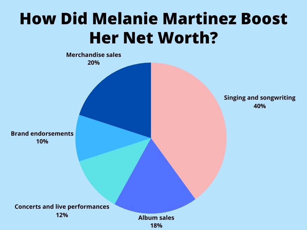 How Did Melanie Martinez Boost Her Net Worth?