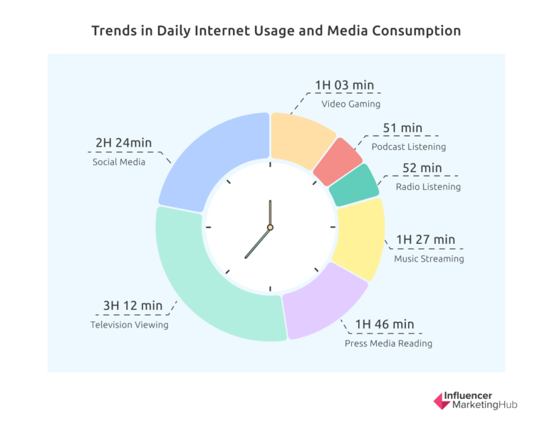 Daily Internet usage trends