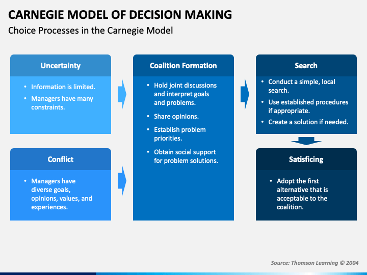carnegie model of decision making