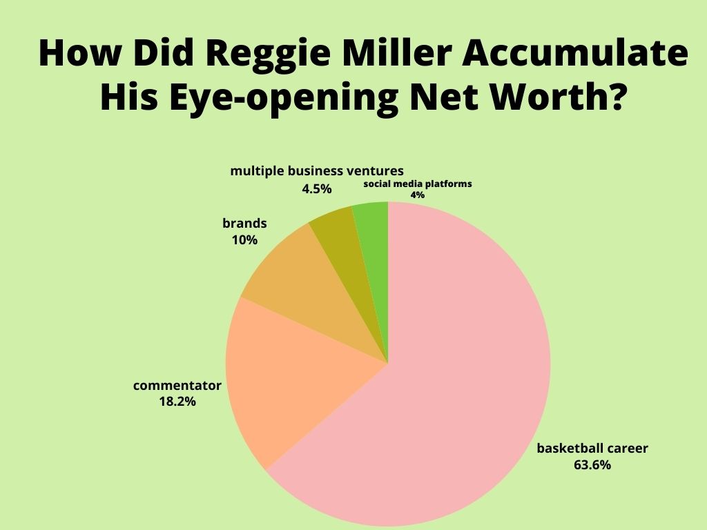 How Did Reggie Miller Accumulate His Eye-opening Net Worth?