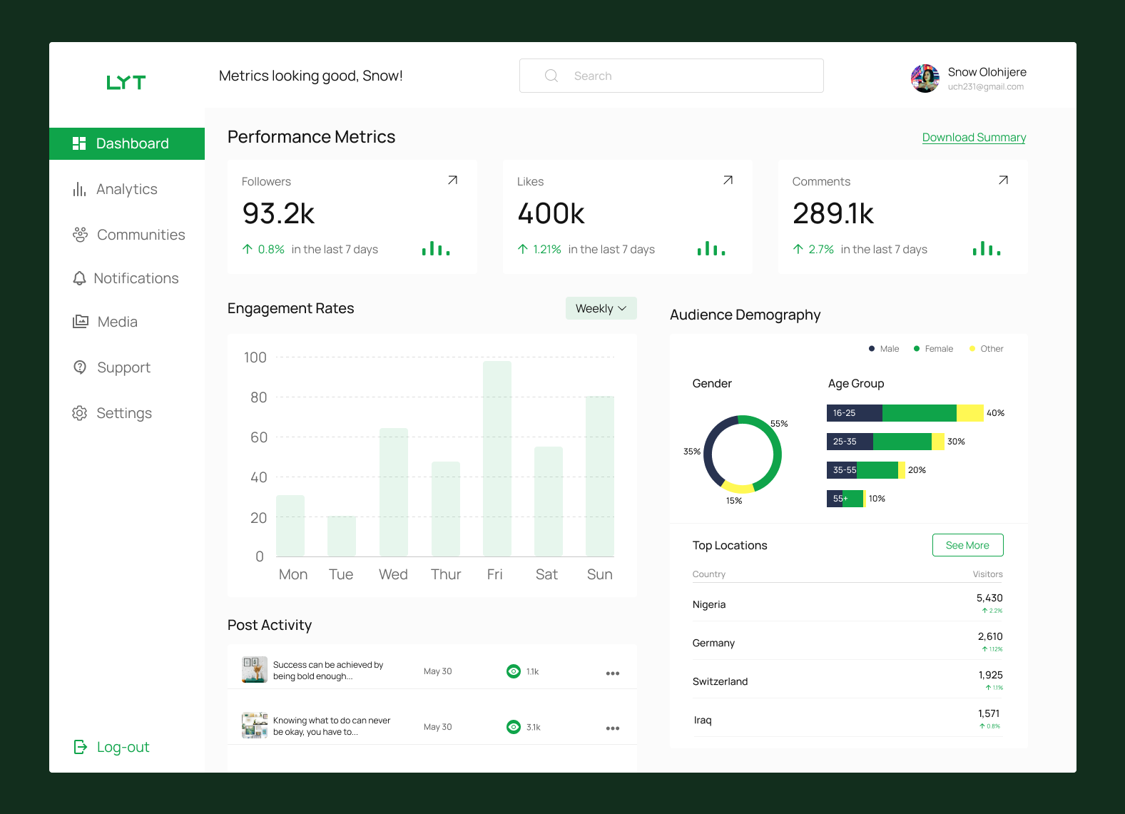 Bar chart and pie chart to show data visualization
