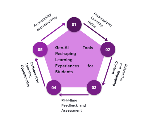 How Gen-Al Tools are Reshaping Learning Experiences for Students
