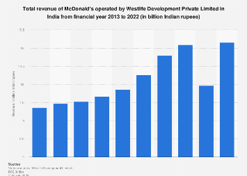 McDonald's: revenue 2022 | Statista